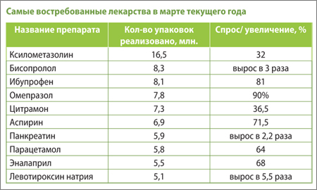 Спрос в марте
