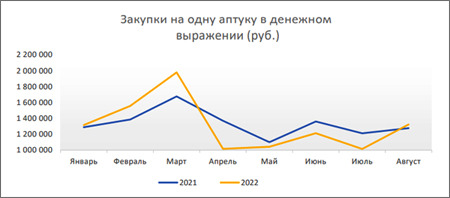 Закупка в денежном выражении