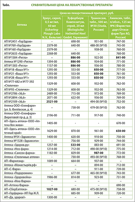 Цены на ЛП в аптеках Филевский парк