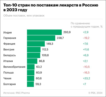ТОП-10 стран по поставкам ЛП в Россию