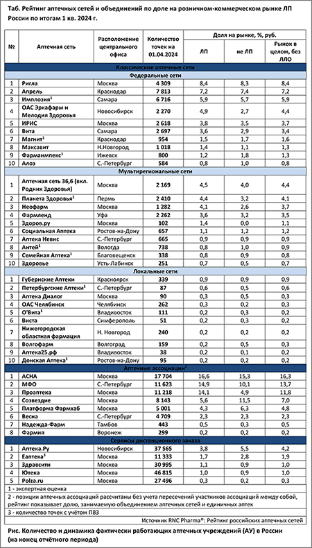 Рейтинг аптсетей в I кв 2024