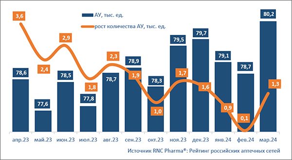 Рост аптечных сетей I кв