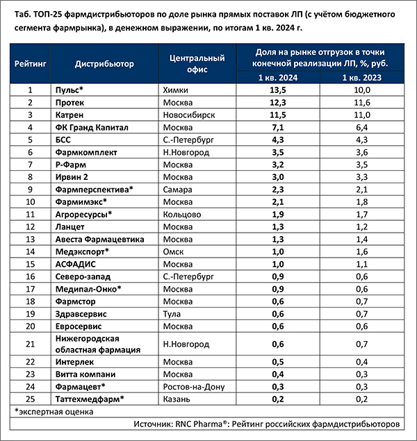 РейтингФармдистрибуторы