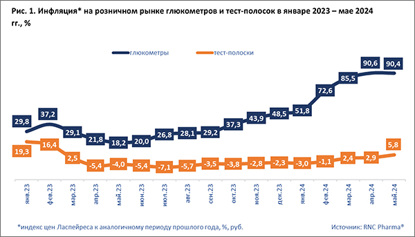 Инфляция_глюкометр