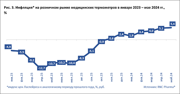 Инфляция_термометров