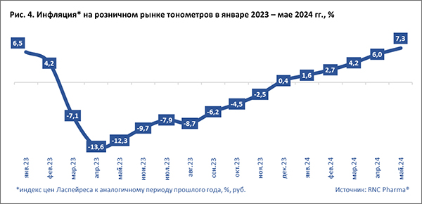 Инфляция_тонометров