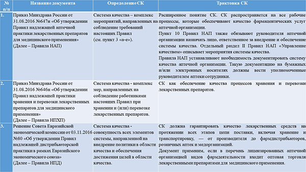 АптекаКачествоТаблица